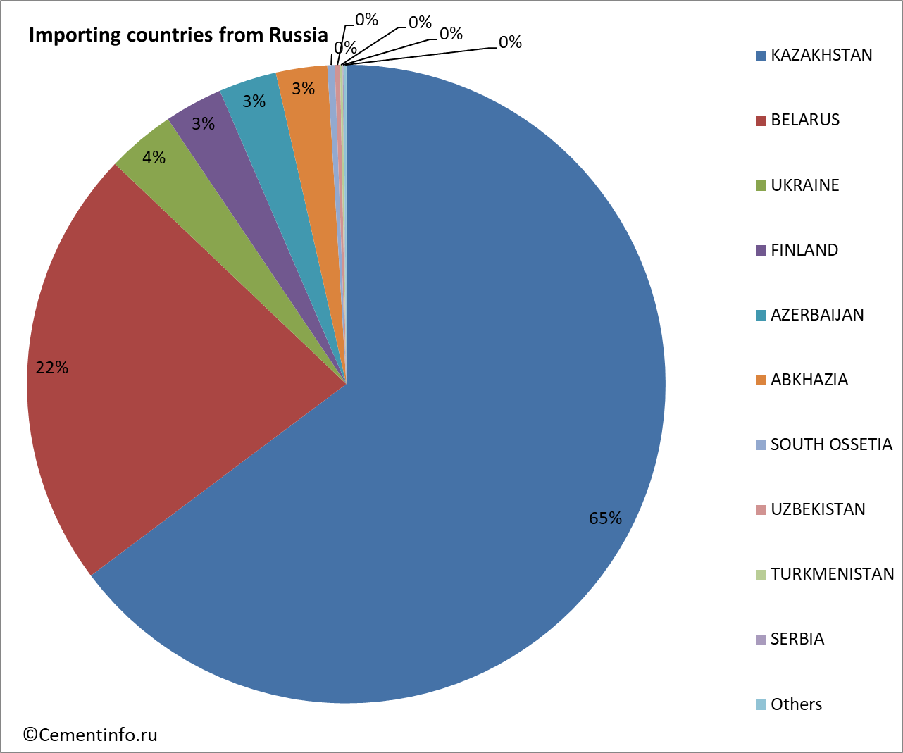 Importing countries from Russia